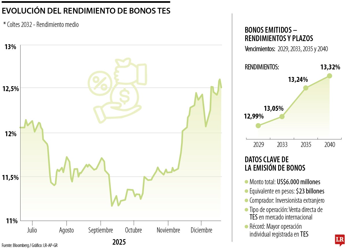 La movida en bonos TES del Gobierno