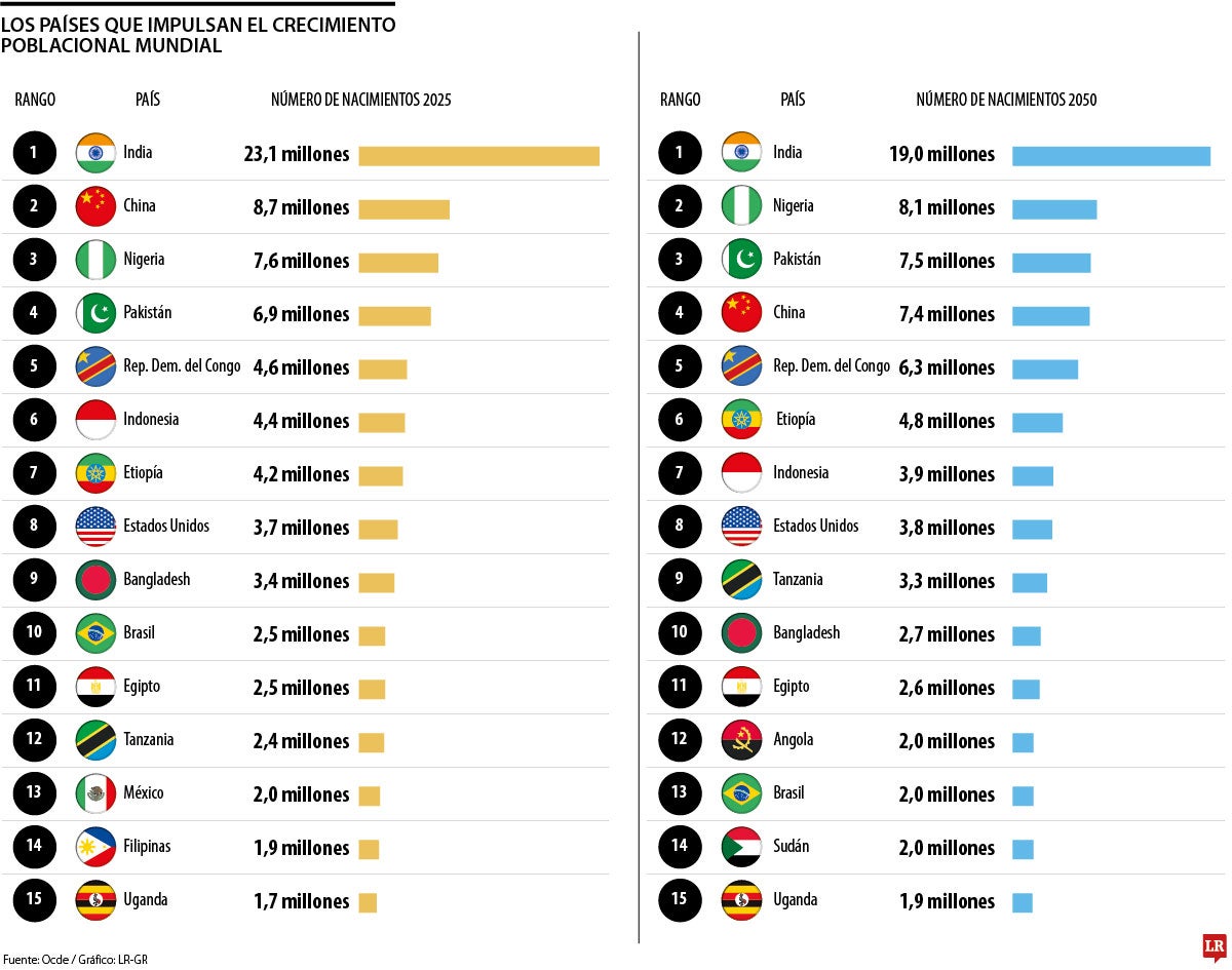 Los países que impulsarán el crecimiento global