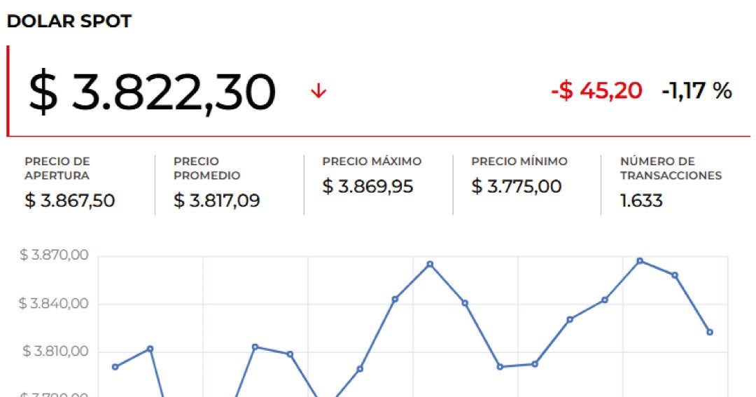 Dólar cae y Gobierno declara emergencia económica por crisis fiscal