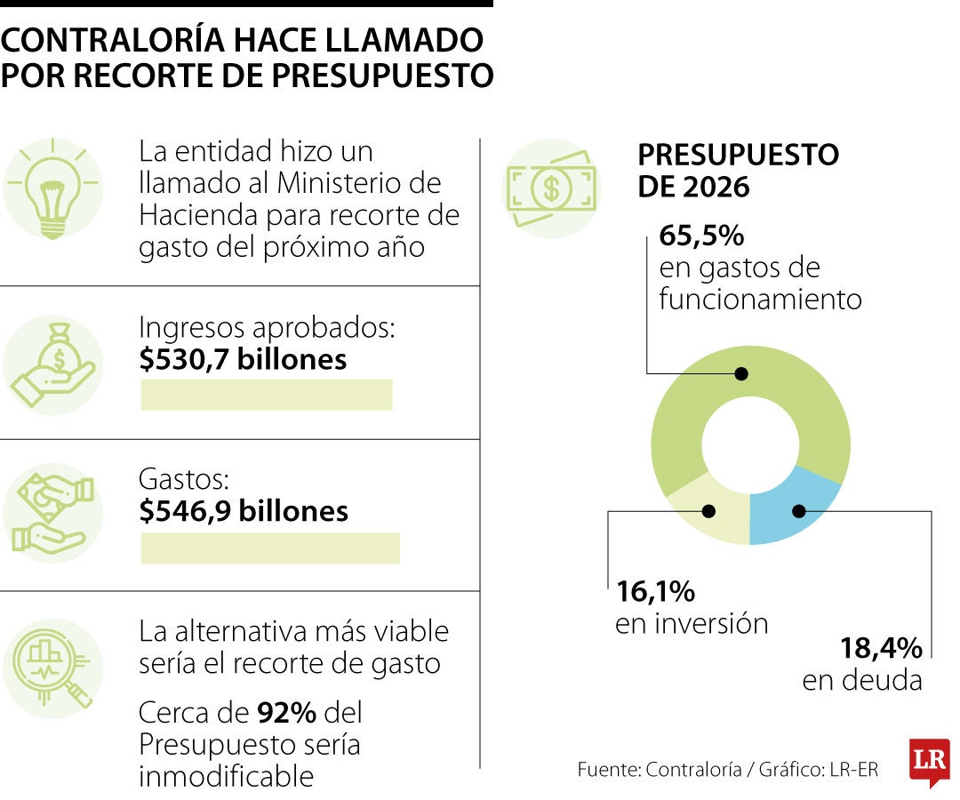 Contraloría hizo llamado para buscar recorte de gasto en el Presupuesto de 2026