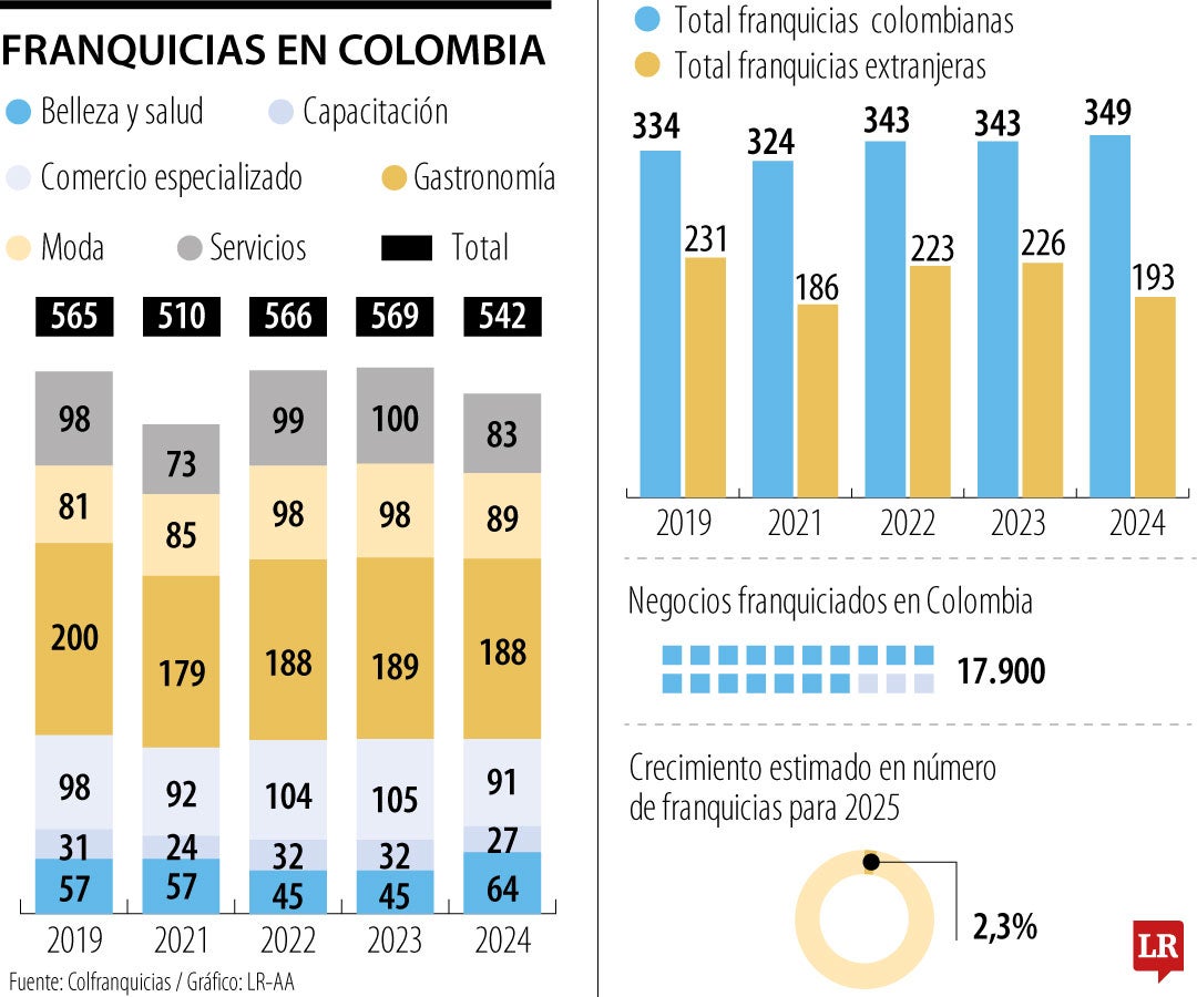 Negocio de las franquicias en Colombia.