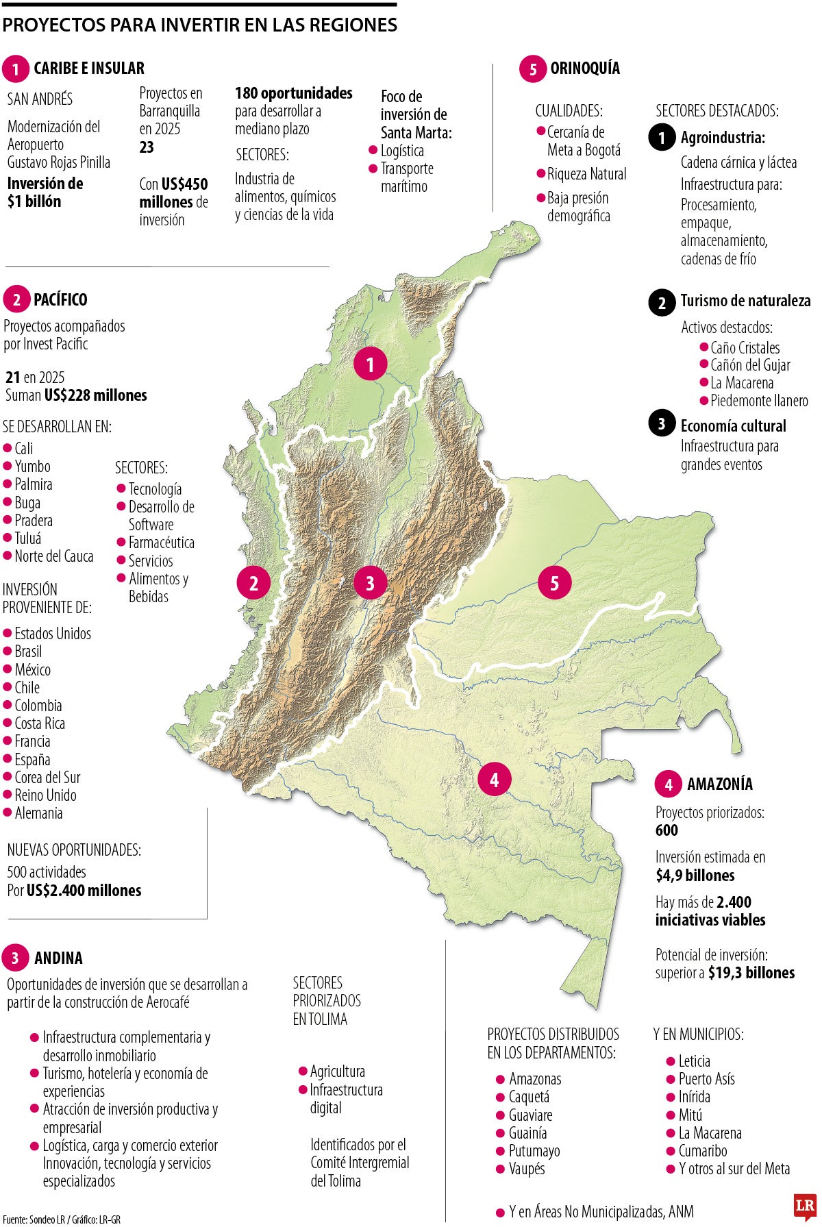 Proyectos para invertir en las regiones