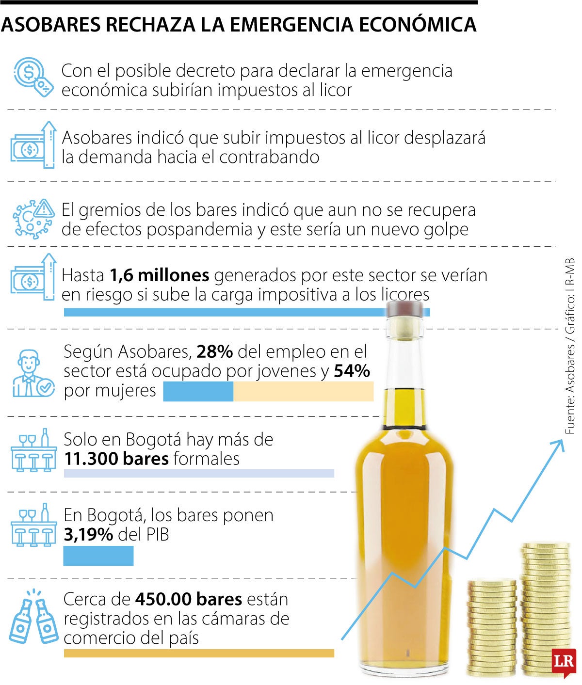 Bares rechazan impuestos por el decreto de emergencia económica del Gobierno 