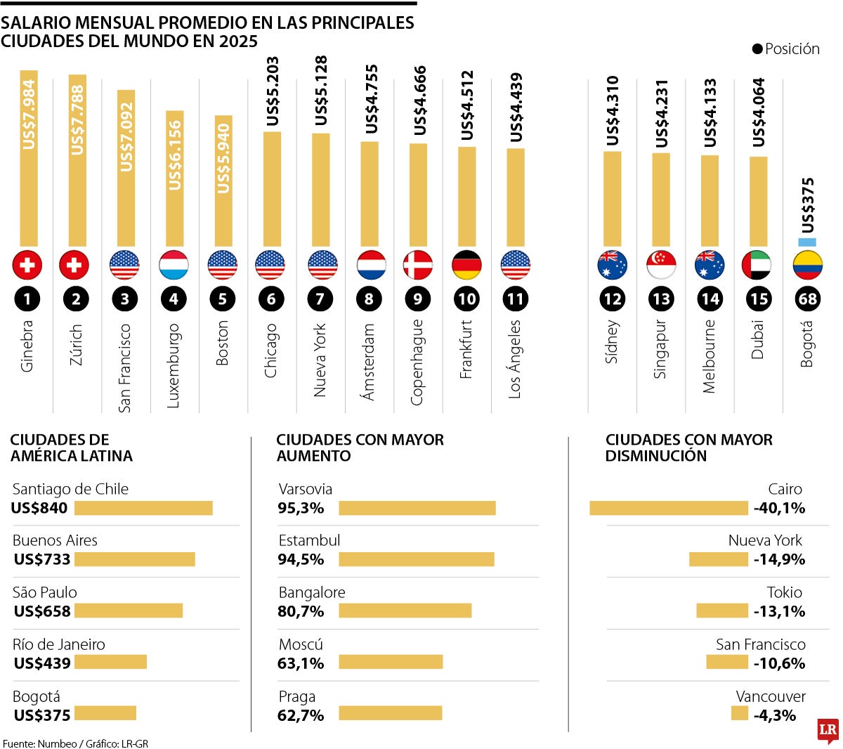  Ginebra, Zúrich y San Francisco, las ciudades con el salario mensual más alto en 2025