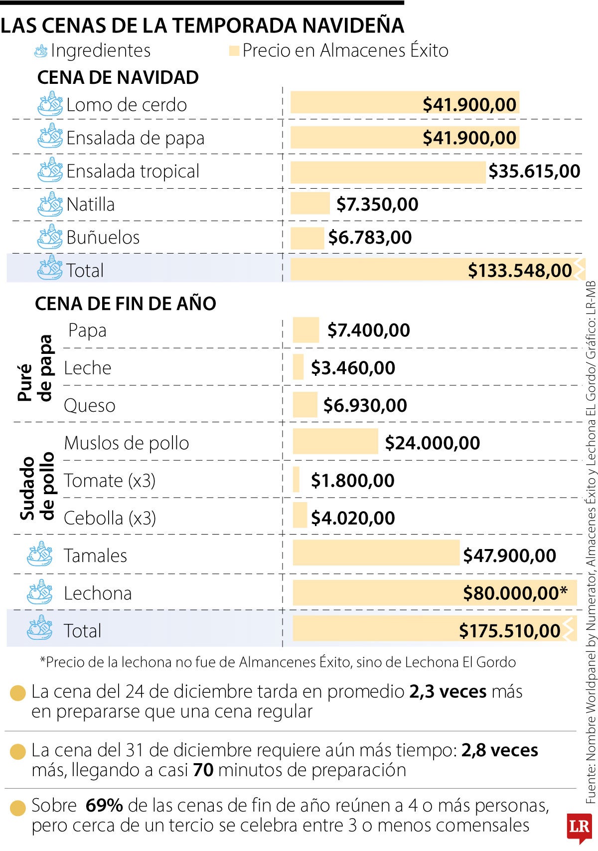 Esta es la cena de las familias colombianas para celebrar la Navidad y el Año Nuevo