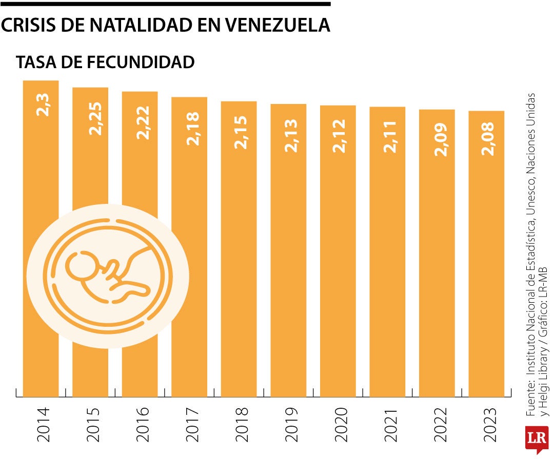 Situación de natalidad en Venezuela