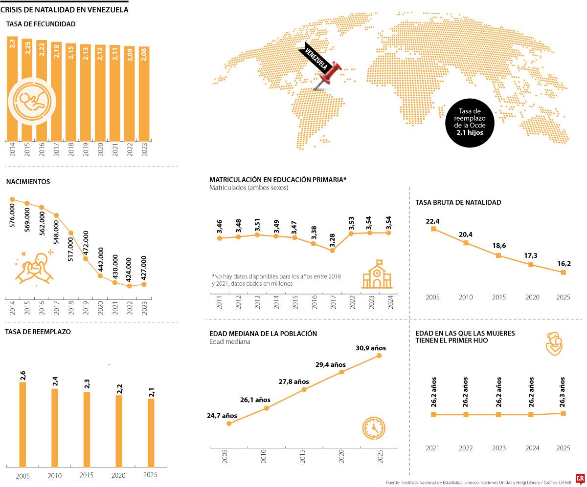 Situación de natalidad en Venezuela
