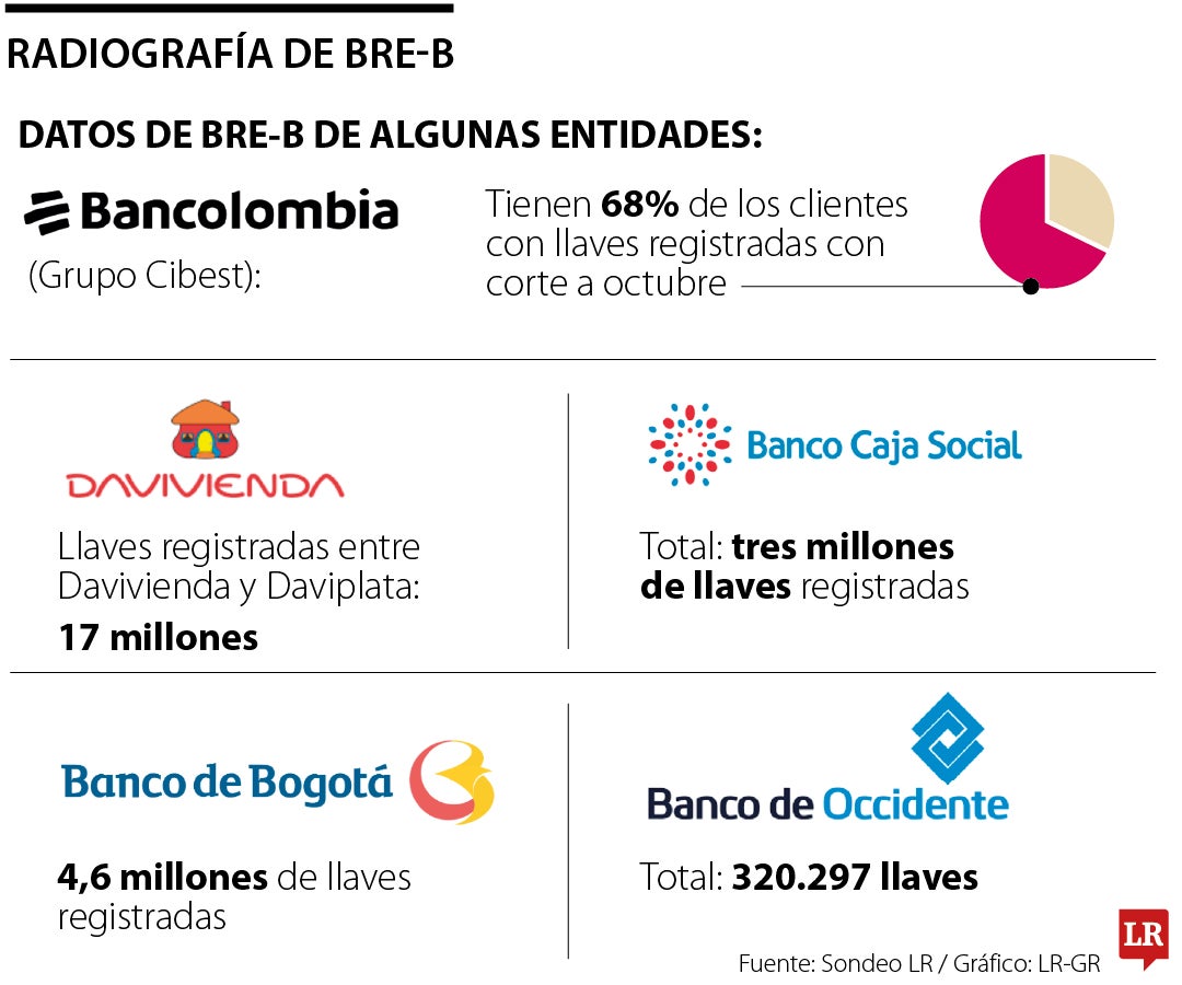 Balance de Bre-B 2025