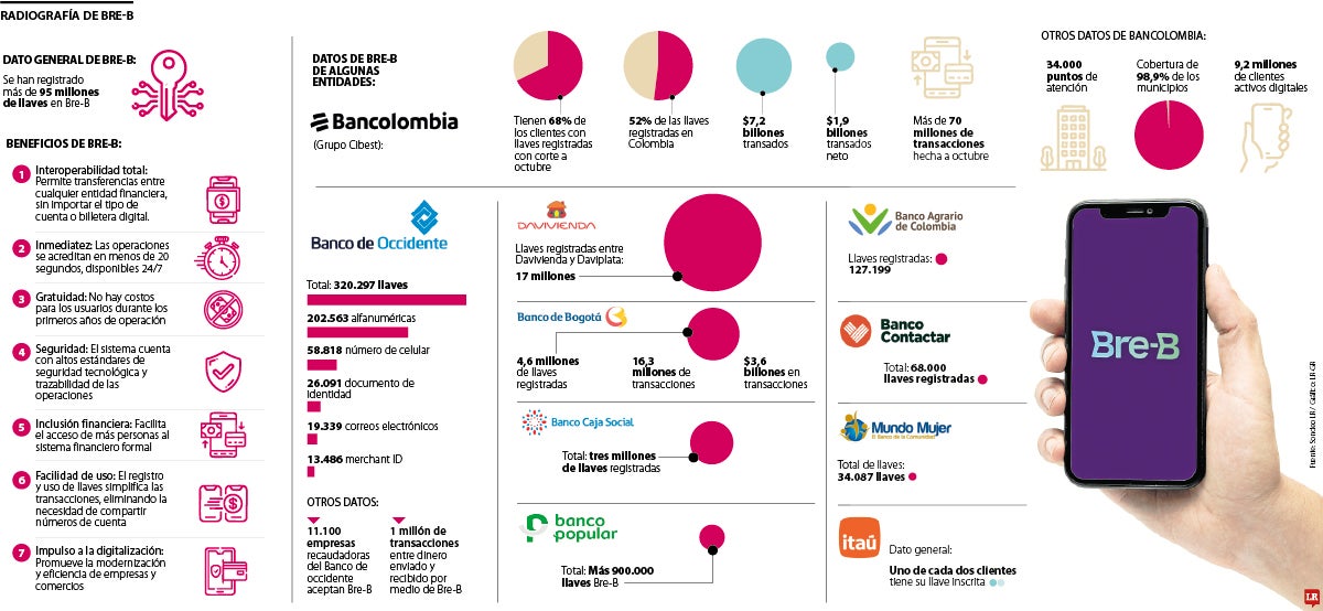 Balance de Bre-B 2025