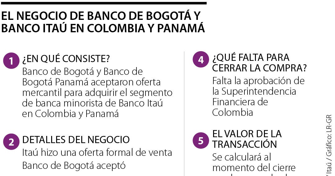 Banco de Bogotá adquiere banca minorista de Itaú en Colombia y Panamá por $10.6 billones