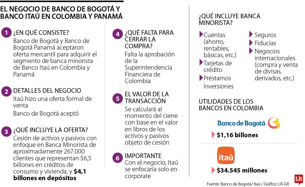 Compra de banca minorista de Itaú en Colombia y Panamá