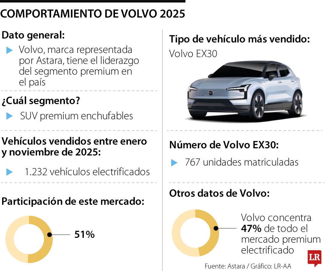 Participación de Volvo en la electrificación