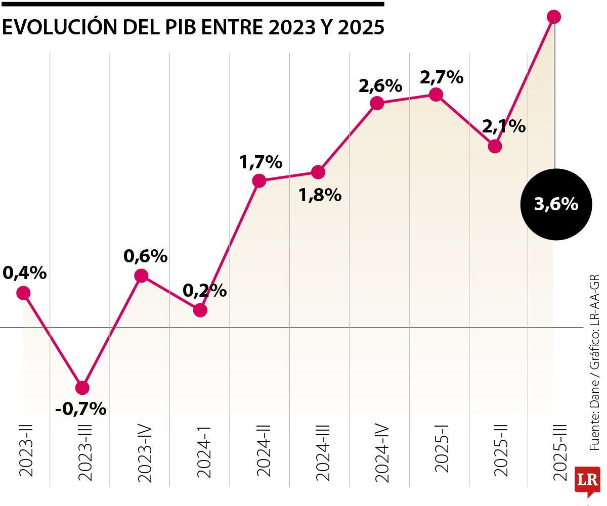 Histórico del PIB en lo que va de año
