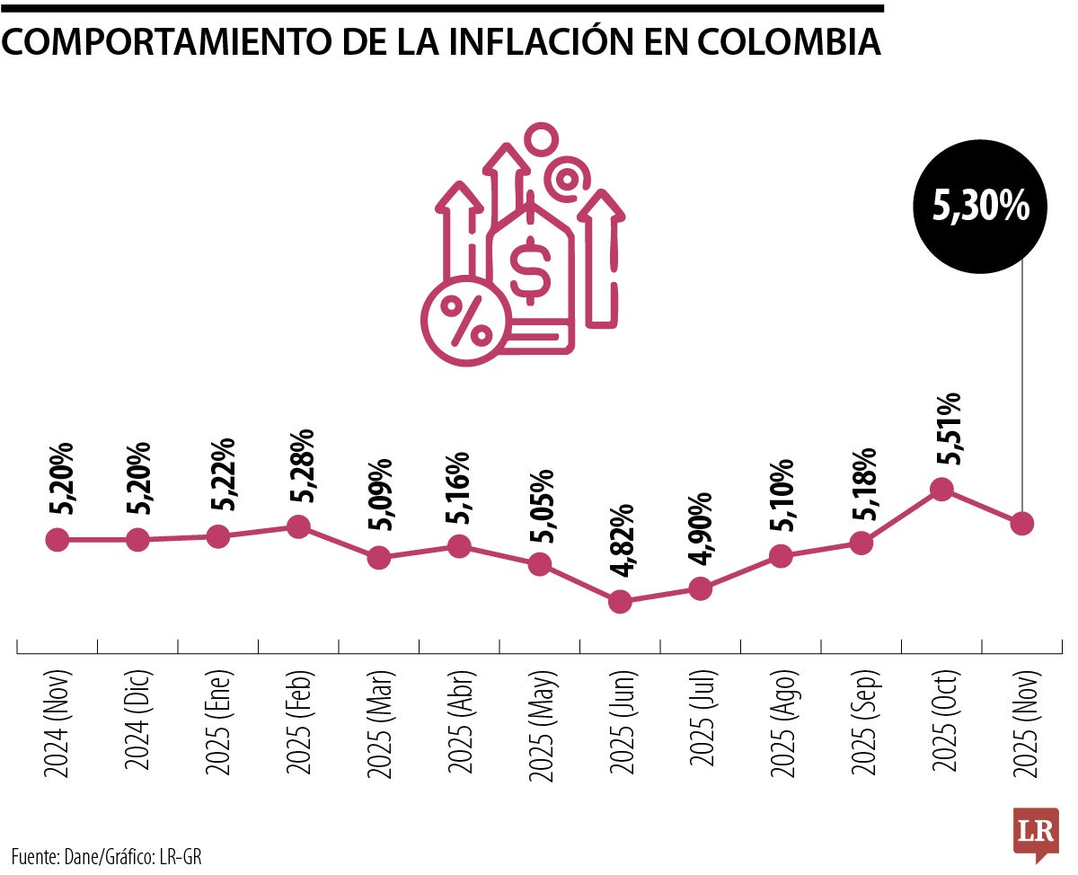 Así se ha comportado la inflación colombiana
