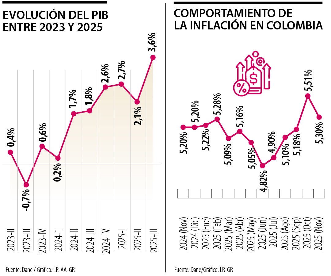 Así se comportaron dos de los fundamentales macros en los últimos tiempos