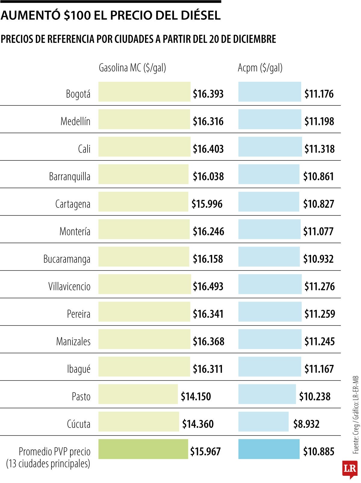 Precio del diésel aumentó $100 
