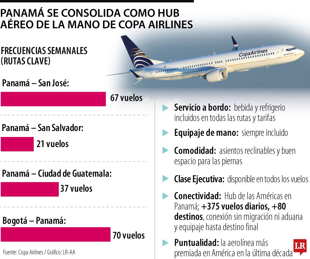Copa Airlines fortalece su liderazgo regional con cerca de 200 frecuencias semanales