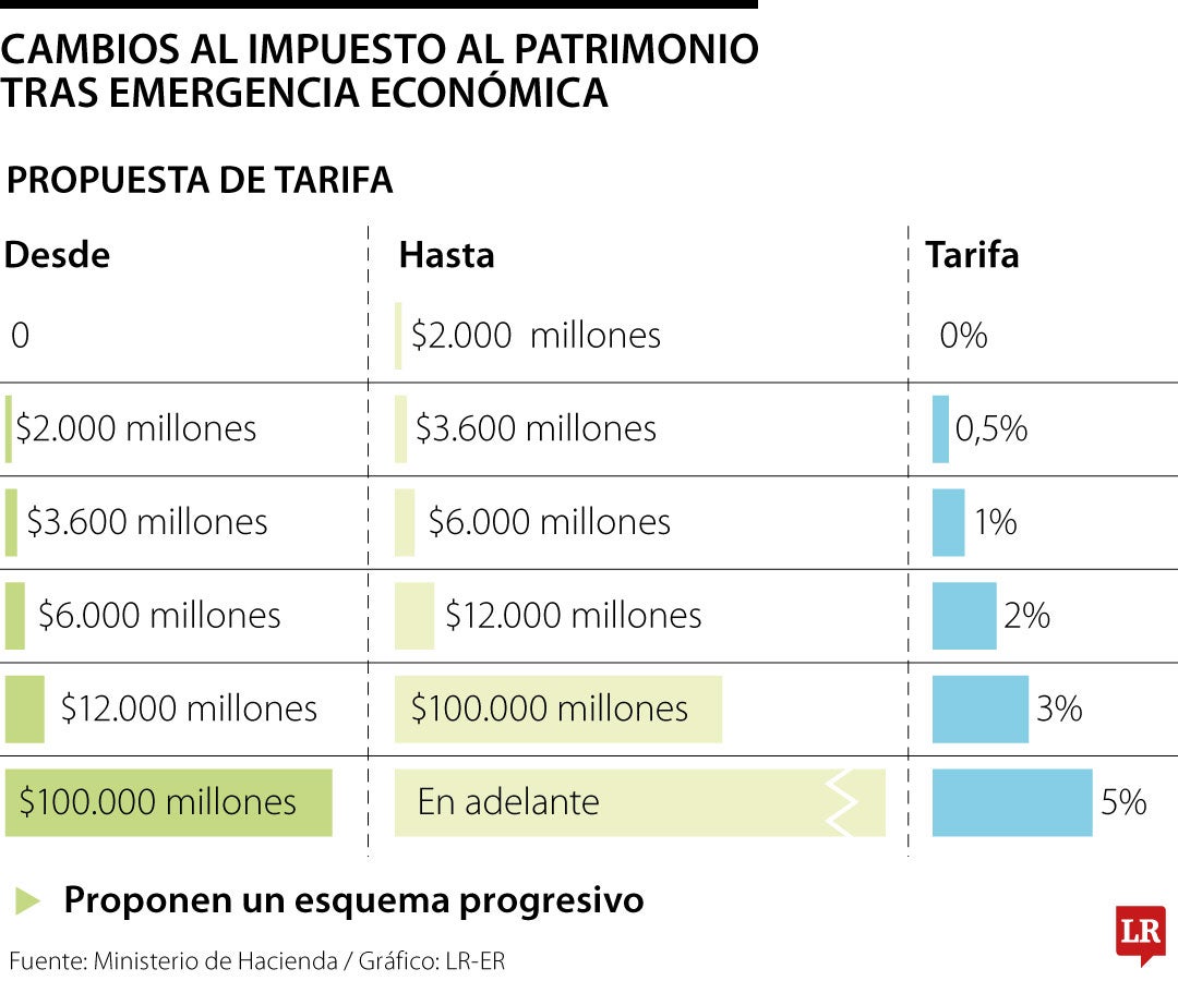 Gobierno anuncia cambios en el impuesto al patrimonio por emergencia económica