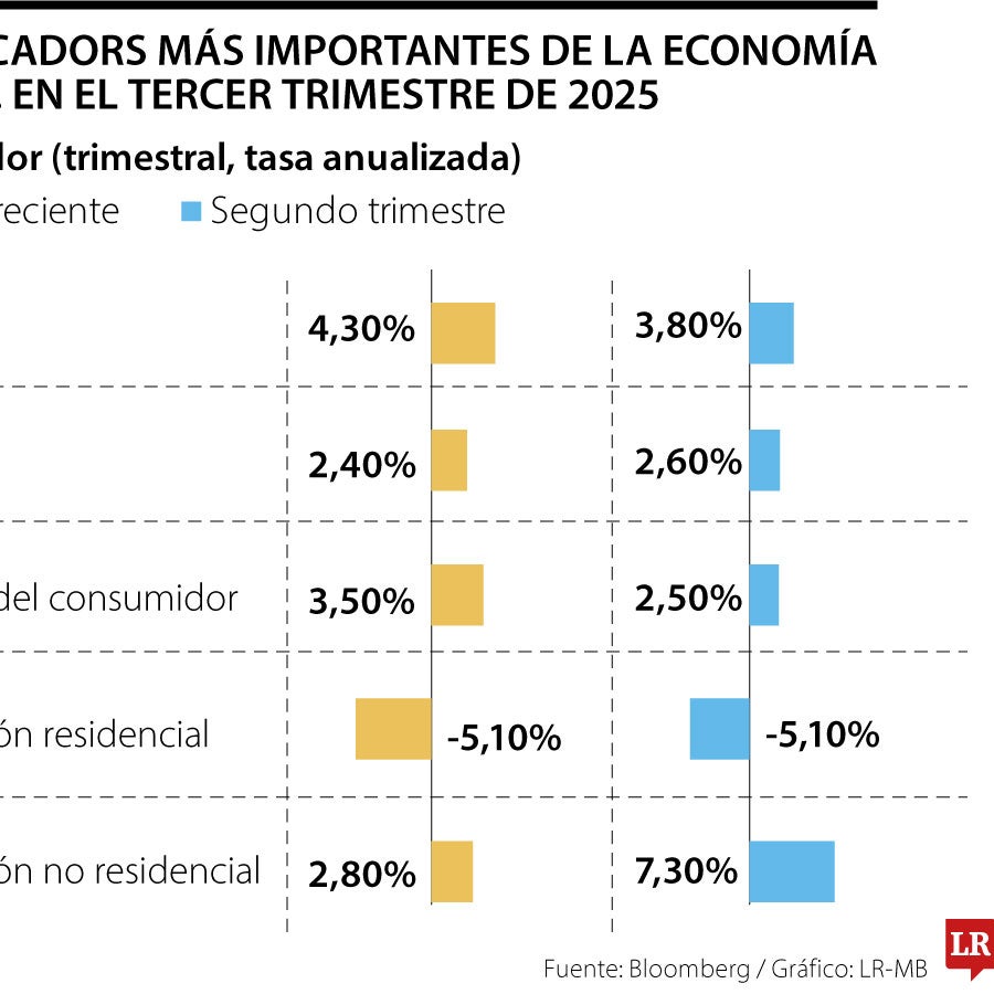 El PIB de EE.UU. creció 4,3% en el tercer trimestre, el ritmo más ...