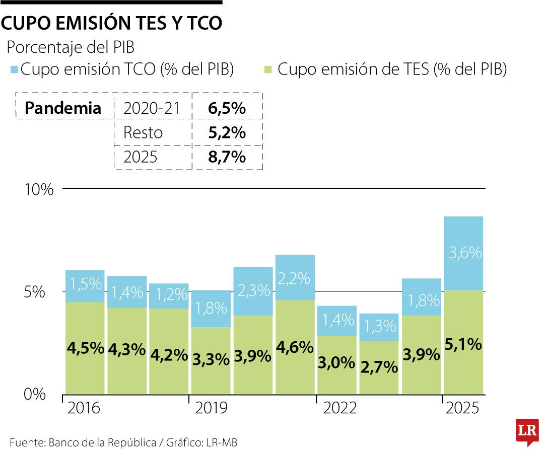Cupo emisión TES Y TCO