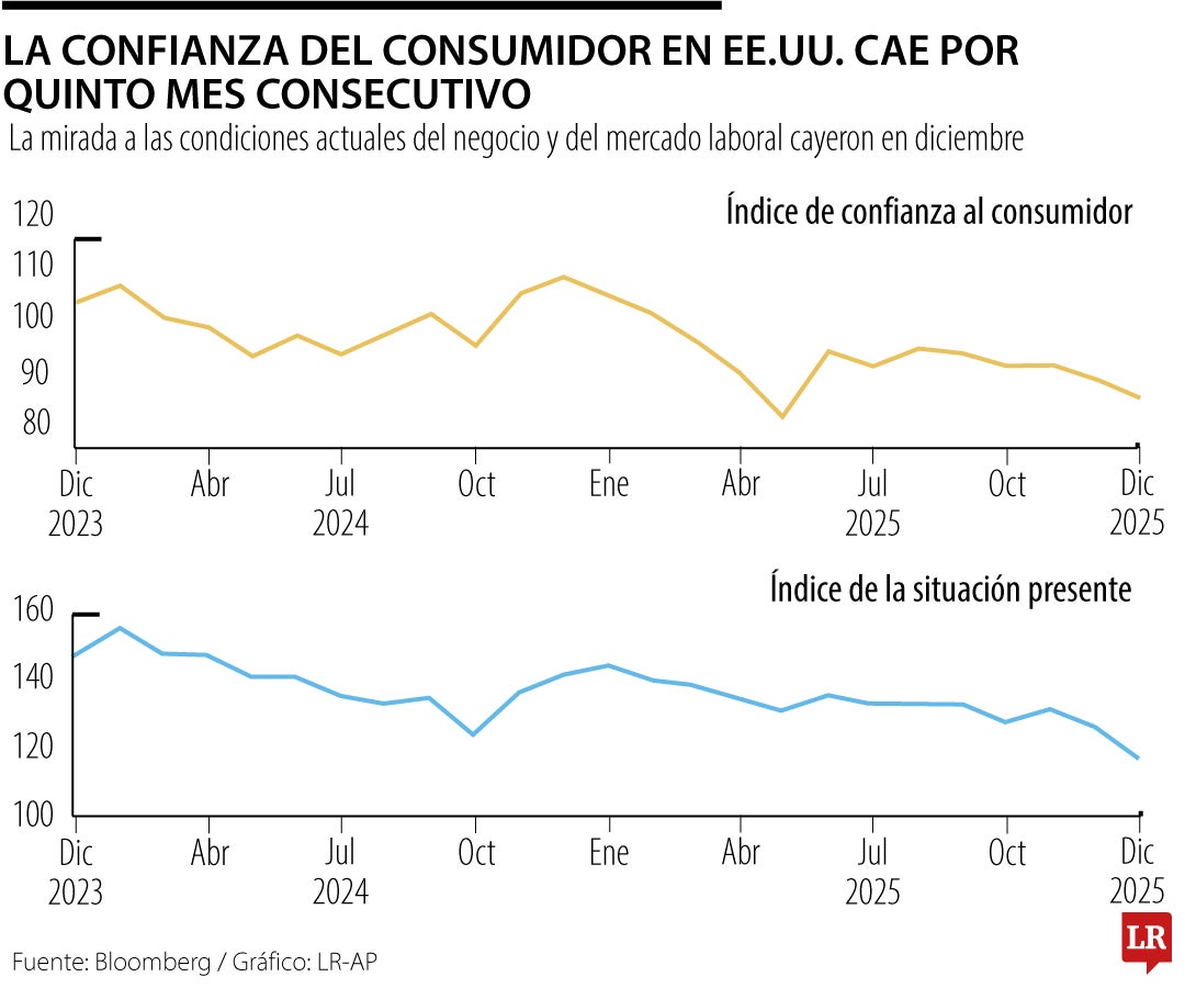 Confianza del consumidor estadounidense cae en diciembre por quinto mes consecutivo