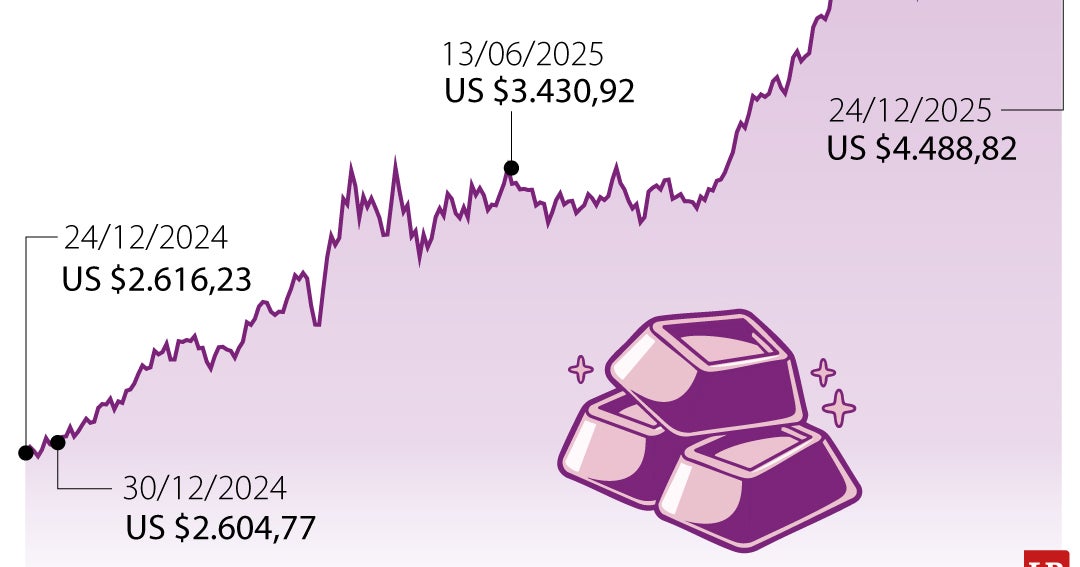 El precio del oro continúa al alza y prolonga su racha récord en esta ...