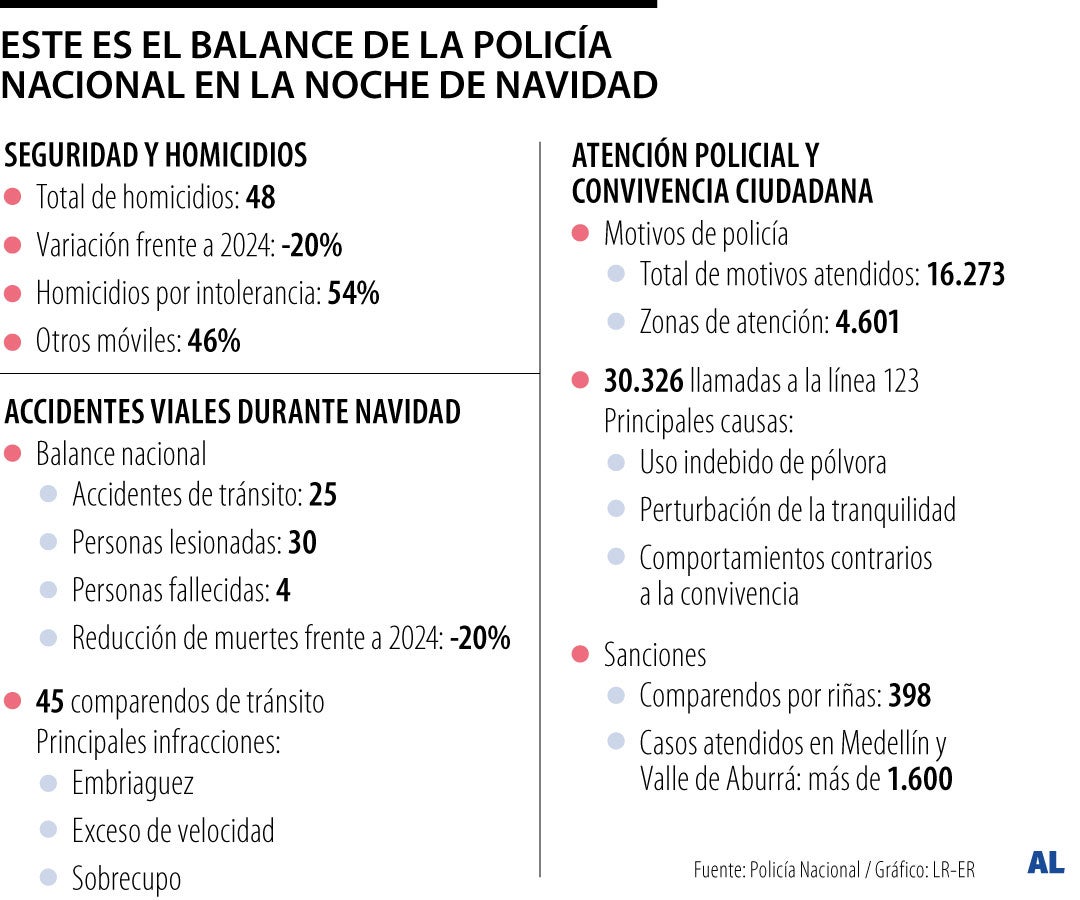 Balance Policía Nacional en la noche de Navidad