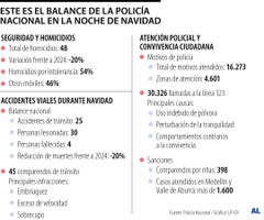 Balance Policía Nacional en la noche de Navidad