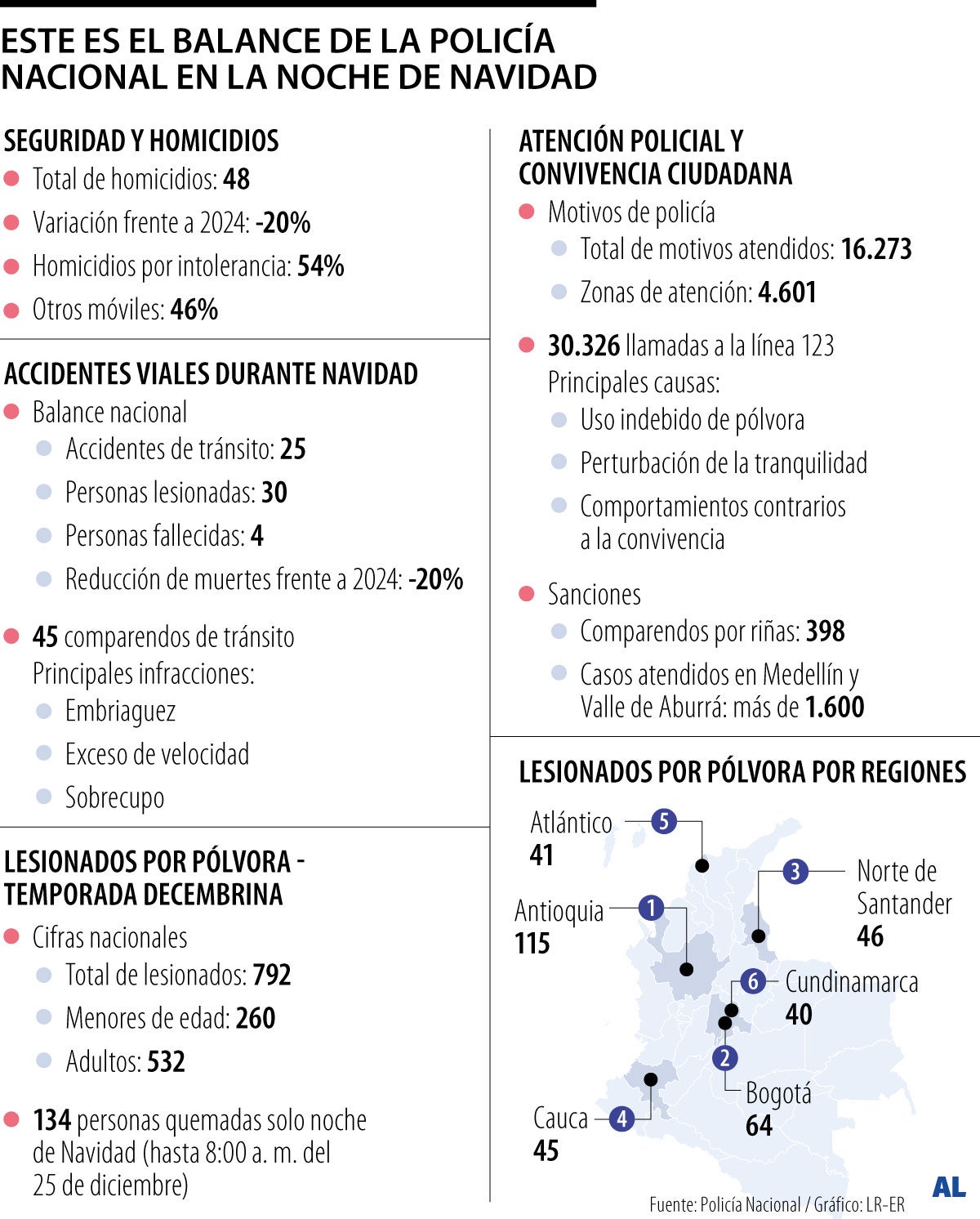 Balance Policía Nacional en la noche de Navidad