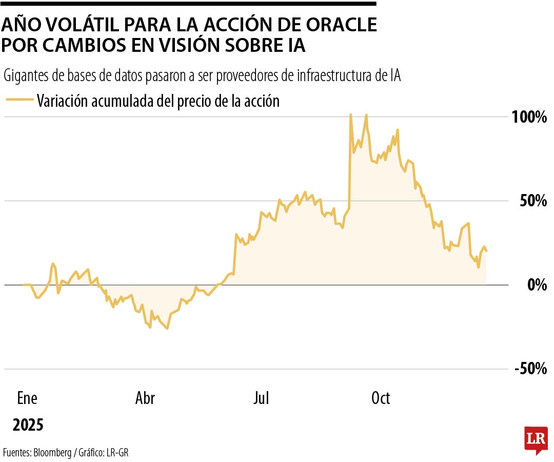 Larry Ellison desplaza a Elon Musk como el titán de la industria tecnológica de 2025