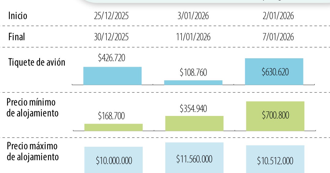 Planes, precios y vuelos para despedir este año en las ferias de Cali, Manizales y Pasto