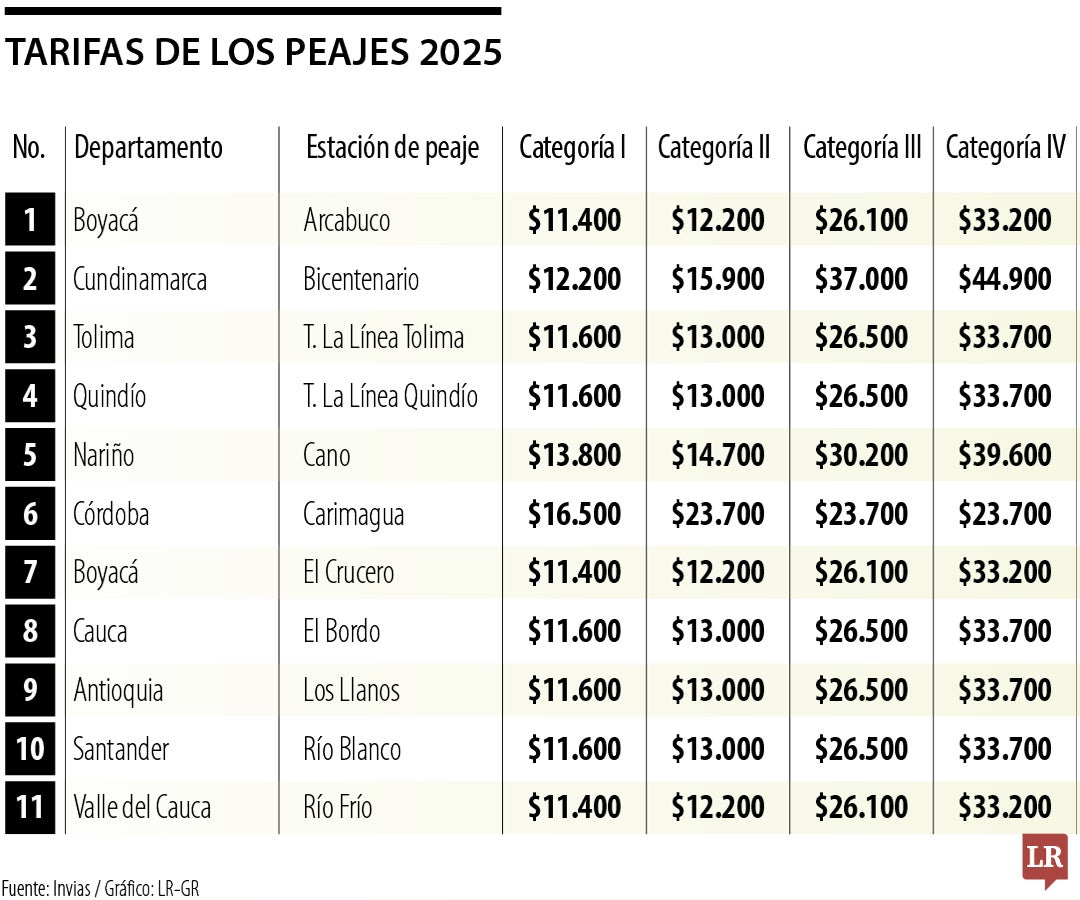 Tarifa peajes en 2025