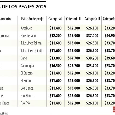 Gobierno Nacional anuncia nuevo aumento de valor de peajes desde enero ...