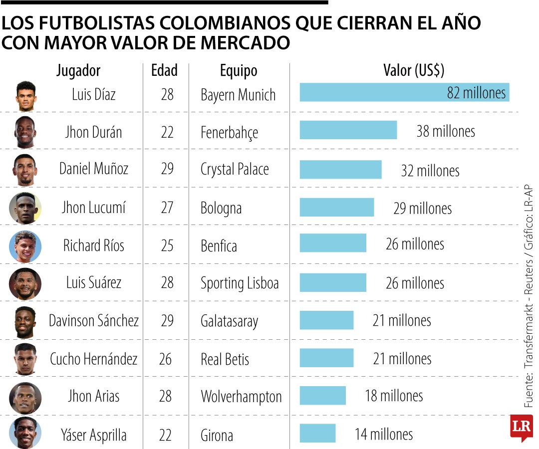 Conozca los 10 futbolistas colombianos que cierran 2025 con mayor valor de mercado