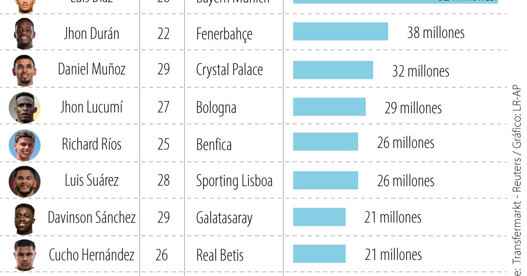 Los 10 futbolistas colombianos más valiosos en 2025, encabezados por Luis Díaz