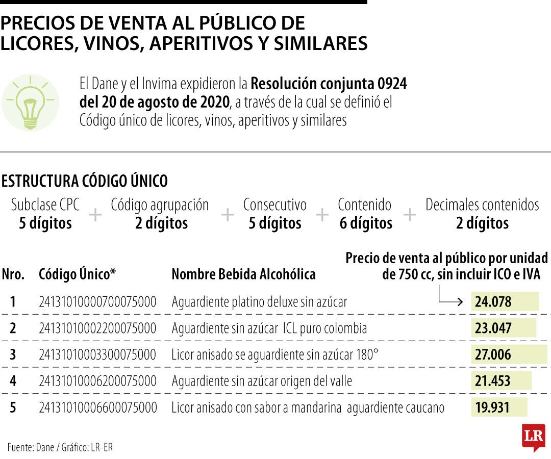Dane e Invima precisan la identificación de licores gravados con impuesto al consumo