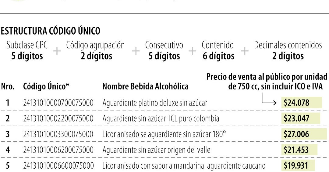 Dane e Invima aclaran identificación de licores con impuesto al consumo