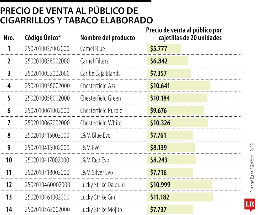 Entra en vigencia certificación de precios para el mercado de cigarrillos y tabaco