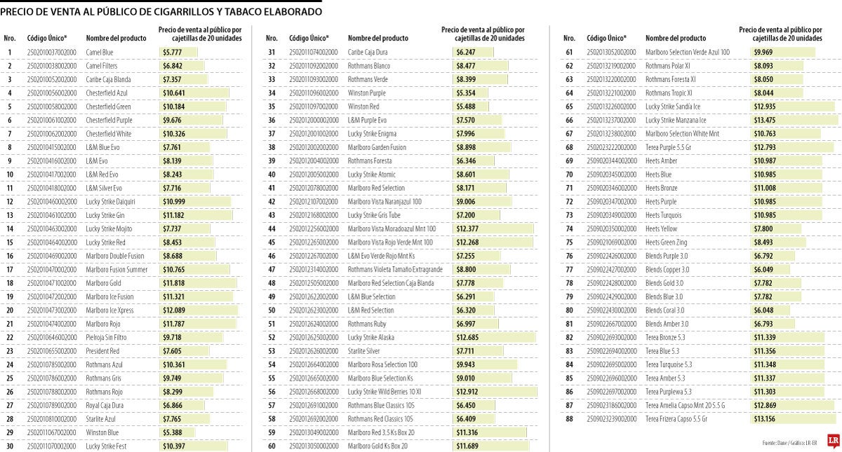 Entra en vigencia certificación de precios para el mercado de cigarrillos y tabaco