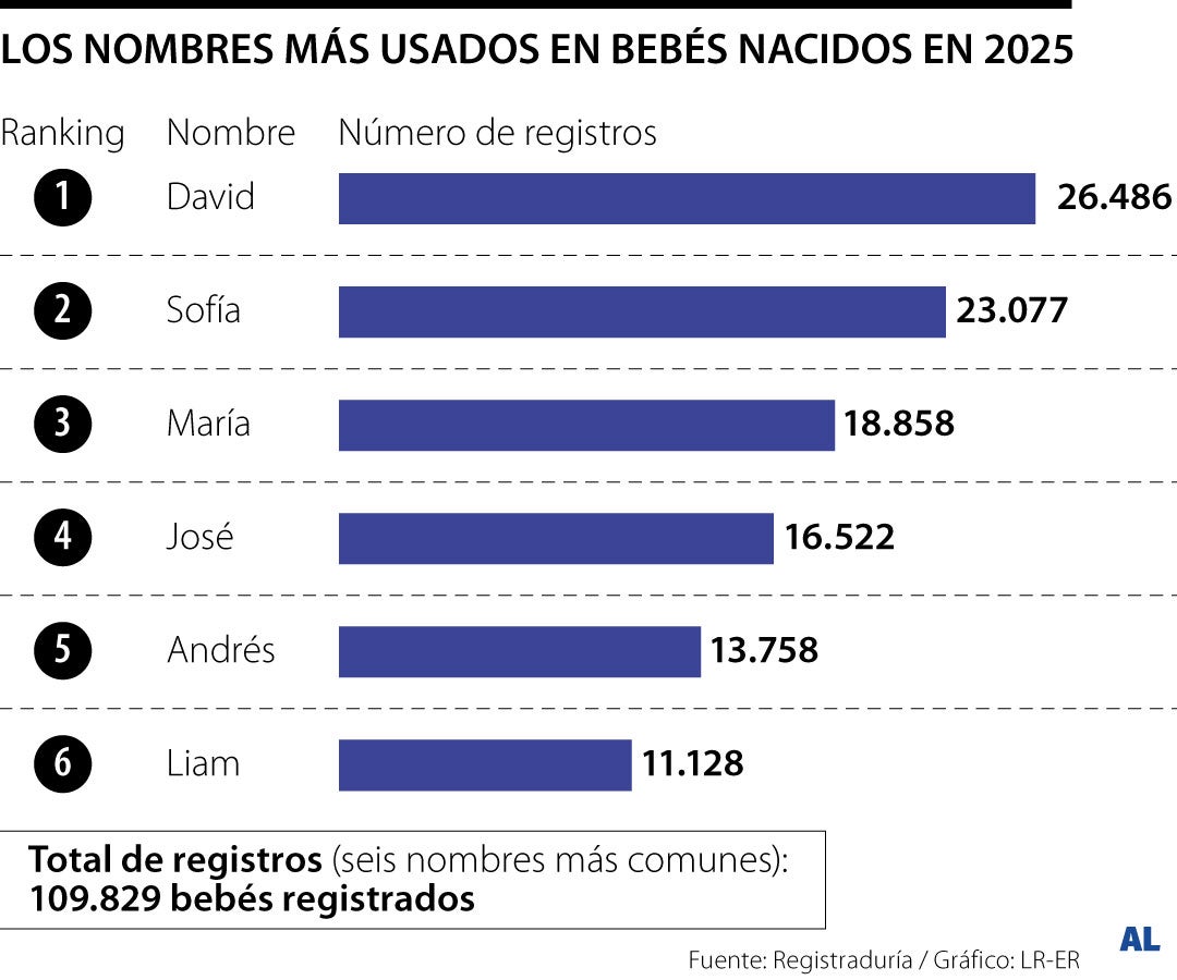 David fue el nombre más registrado en el país durante 2025 con 26.486 niños inscritos
