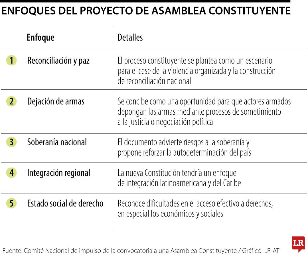 Comité presentó proyecto para convocar Asamblea Constituyente por “bloqueo institucional”