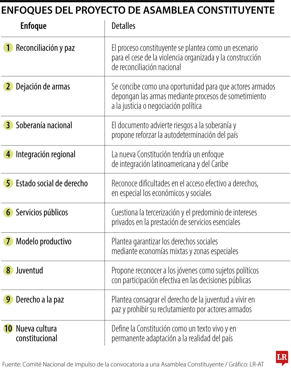 Comité presentó proyecto para convocar Asamblea Constituyente por “bloqueo institucional”