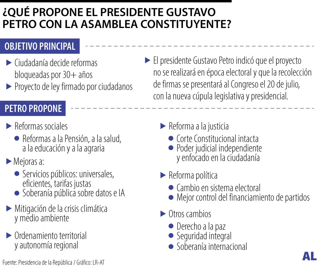 Presidente Petro detalló su propuesta de Asamblea Constituyente y reformas clave
