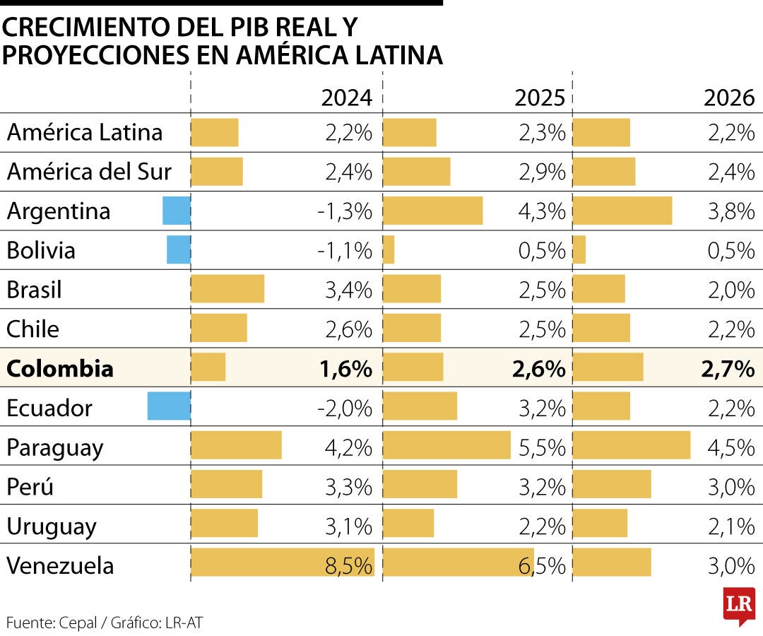 Crecimiento económico en América Latina