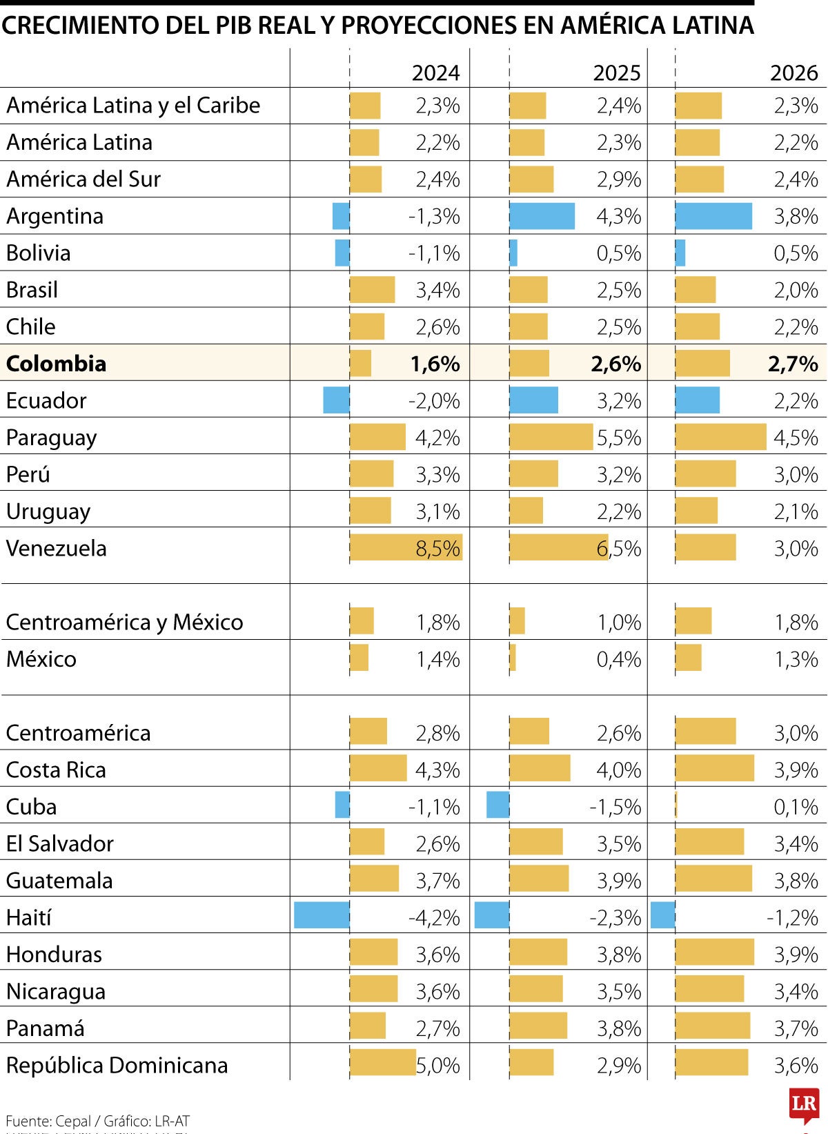 Crecimiento económico en América Latina