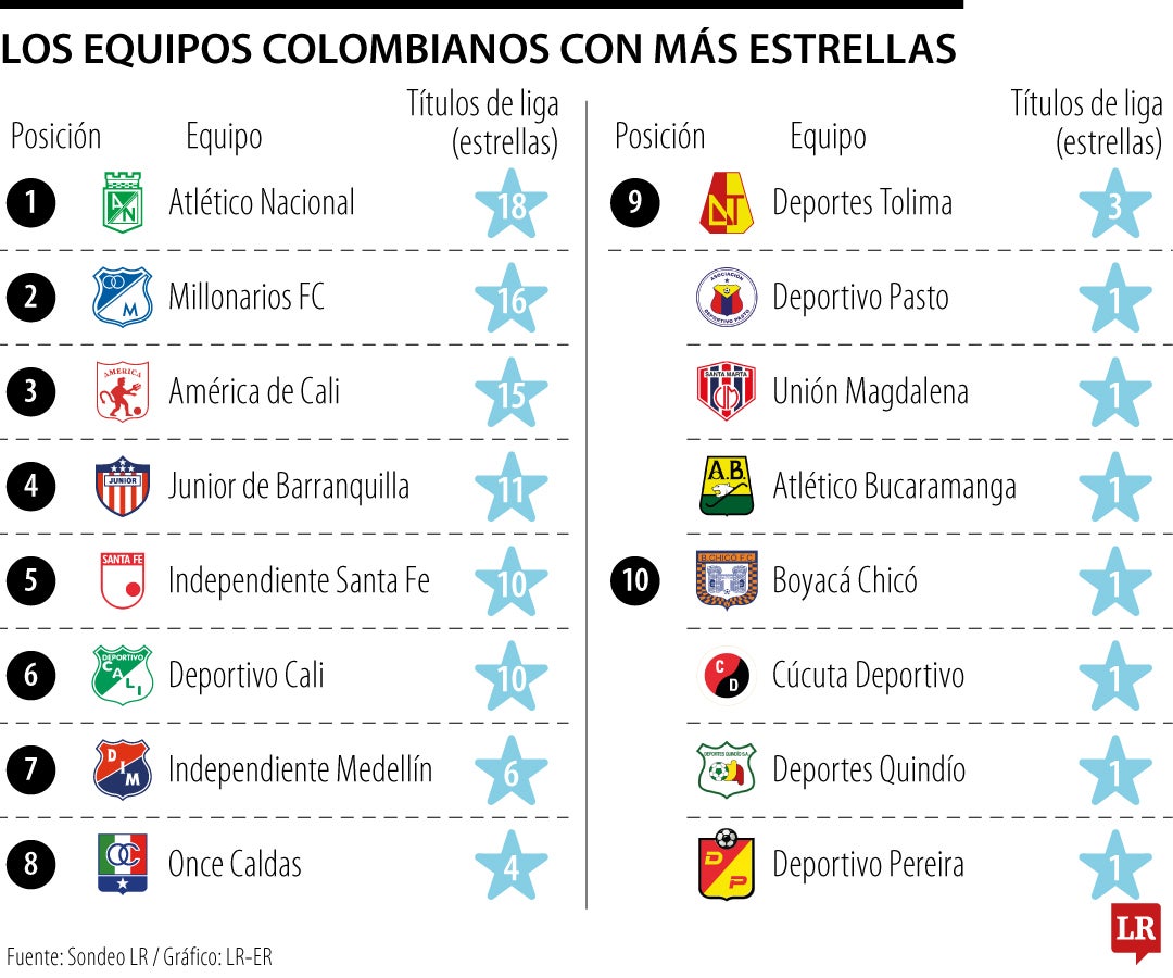 Atlético Nacional y Millonarios son los equipos con más títulos locales conseguidos