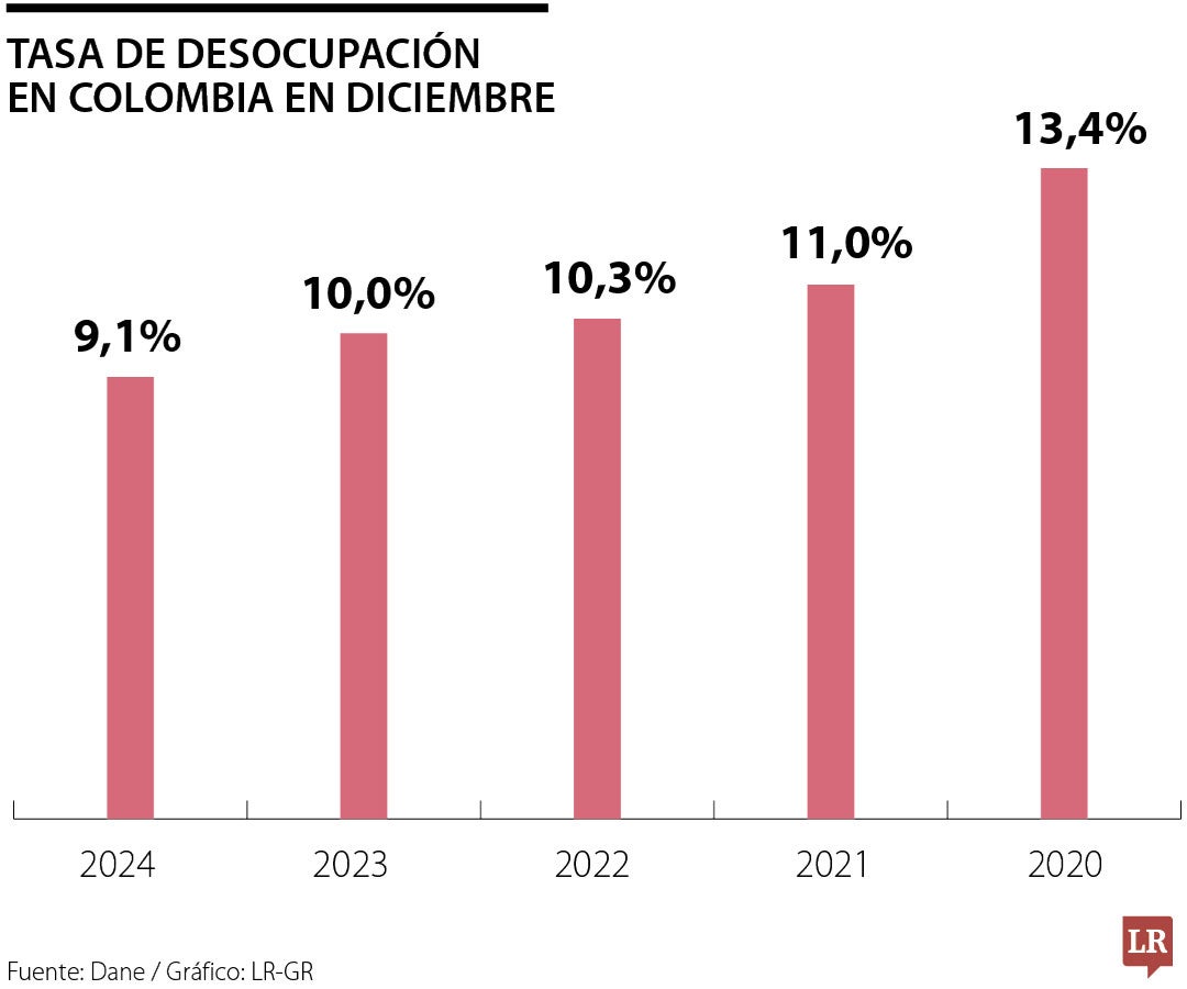 Tasa de desocupación en Colombia en diciembre