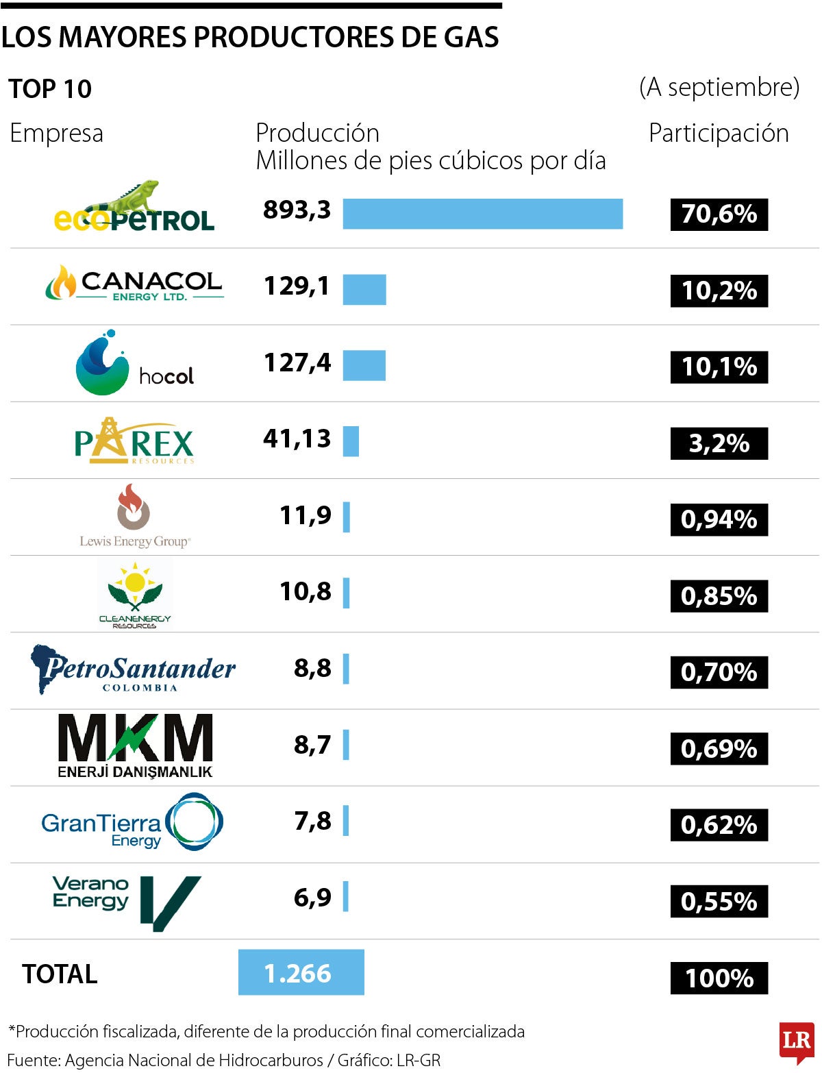 Productores de gas