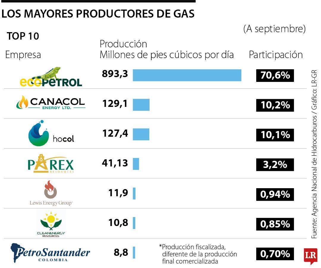 Productores de gas