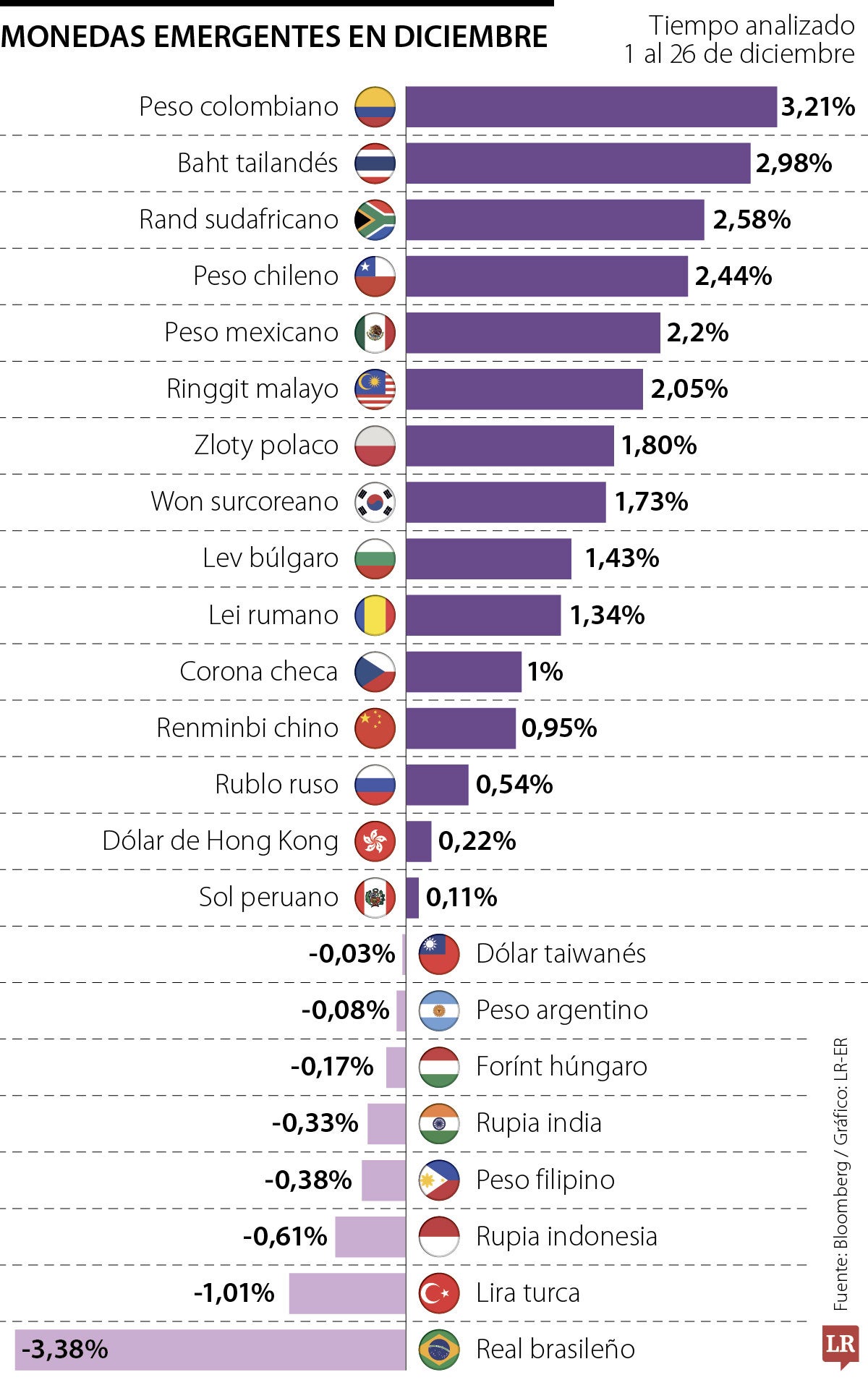 El peso colombiano lidera la revaluación entre monedas emergentes en diciembre